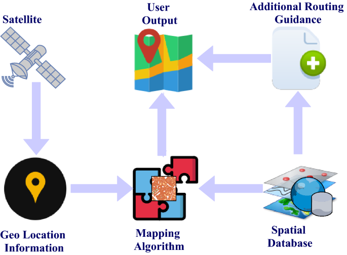 Navigating the Matching Algorithm: